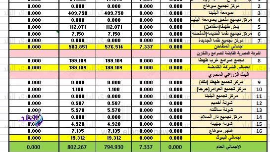 بيان توريد الأقماح بمحافظة سوهاج