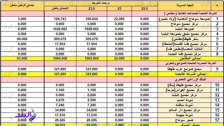 بيان توريد الأقماح في سوهاج