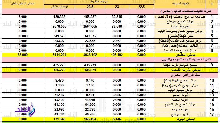 بيان توريد الأقماح بمحافظة سوهاج