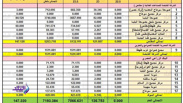 بيان توريد الأقماح بسوهاج