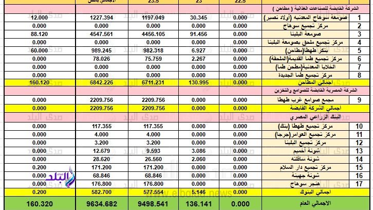 بيان توريد الأقماح بسوهاج