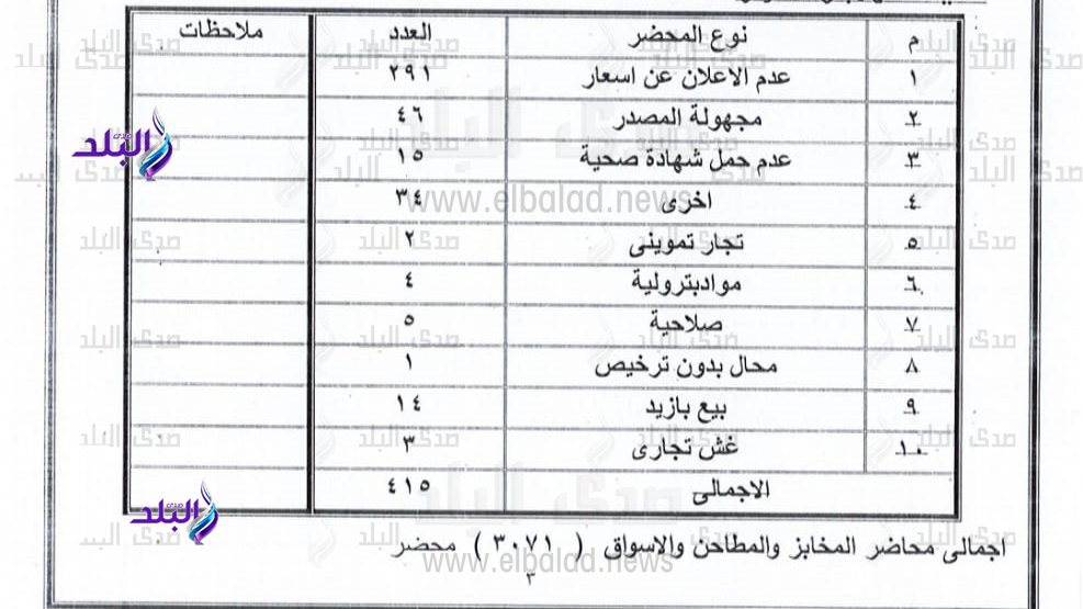 بيان المحاضر المُحررة بسوهاج