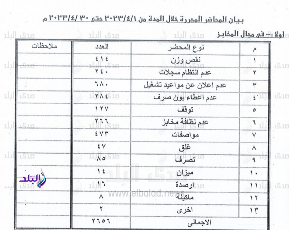 بيان المحاضر المُحررة بسوهاج