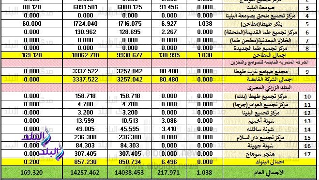 بيان توريد الأقماح بسوهاج