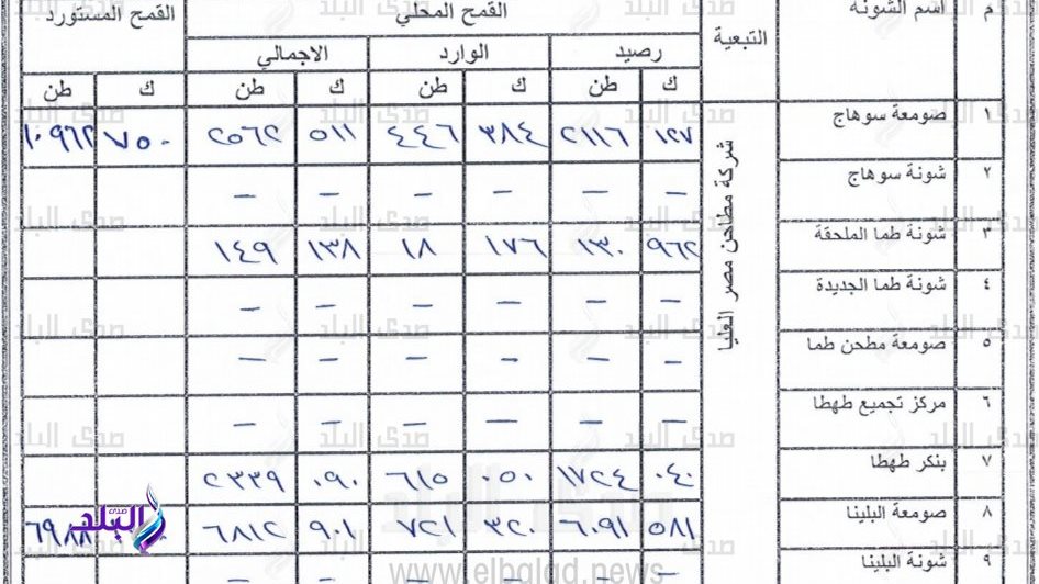 بيان توريد الأقماح بسوهاج