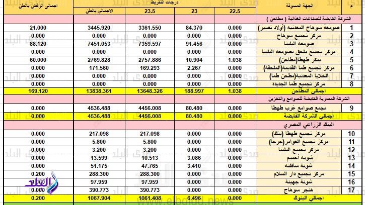 بيان توريد الأقماح بسوهاج