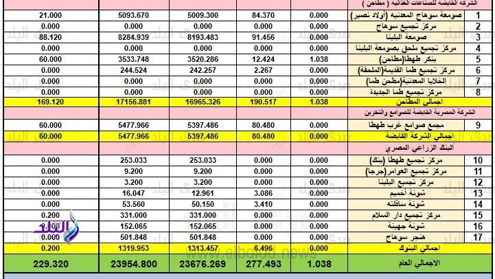 بيان توريد الأقماح بسوهاج