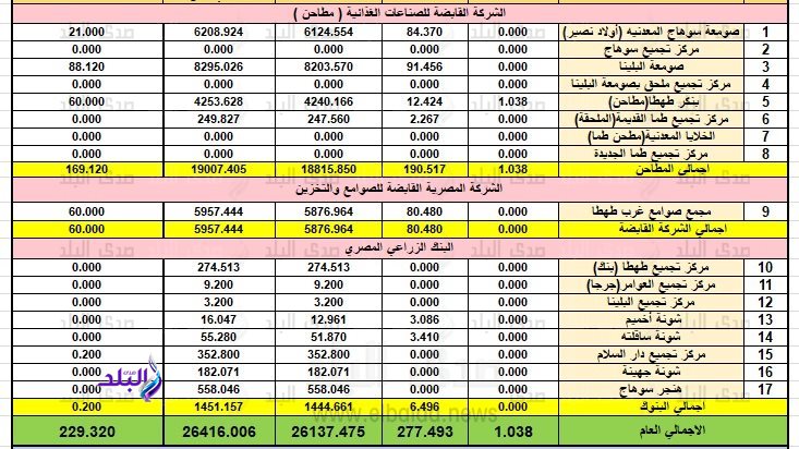 بيان توريد الأقماح بسوهاج