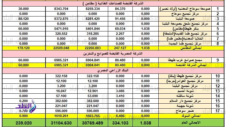 بيان توريد الأقماح بسوهاج