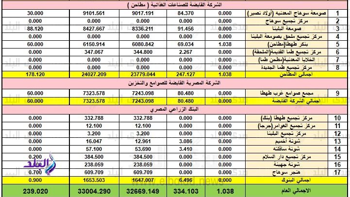 بيان توريد الأقماح بسوهاج