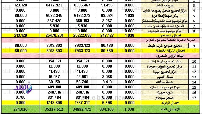 بيان توريد الأقماح بسوهاج