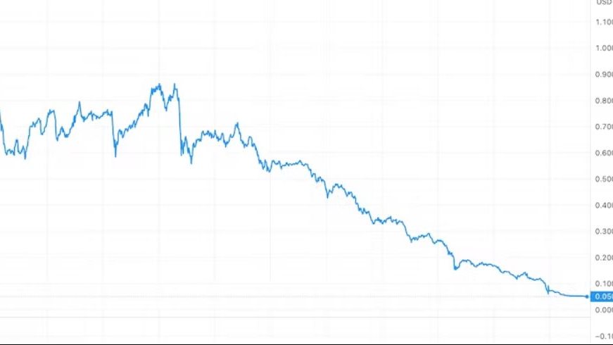 منحنى يوضح هبوط الليرة التركية في سنوات