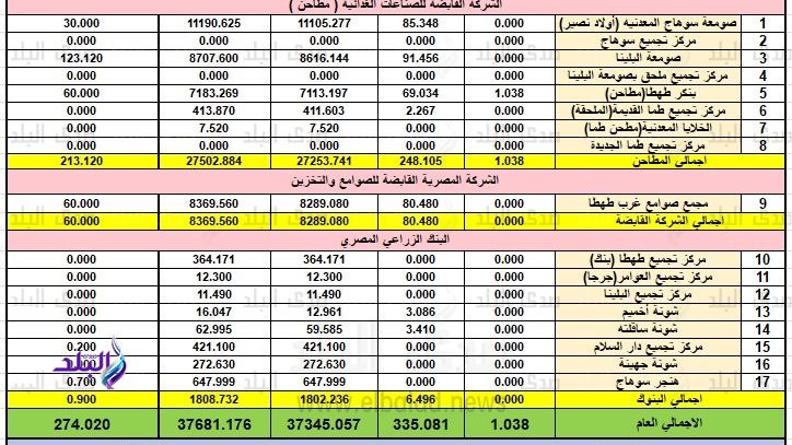 بيان توريد الأقماح بسوهاج