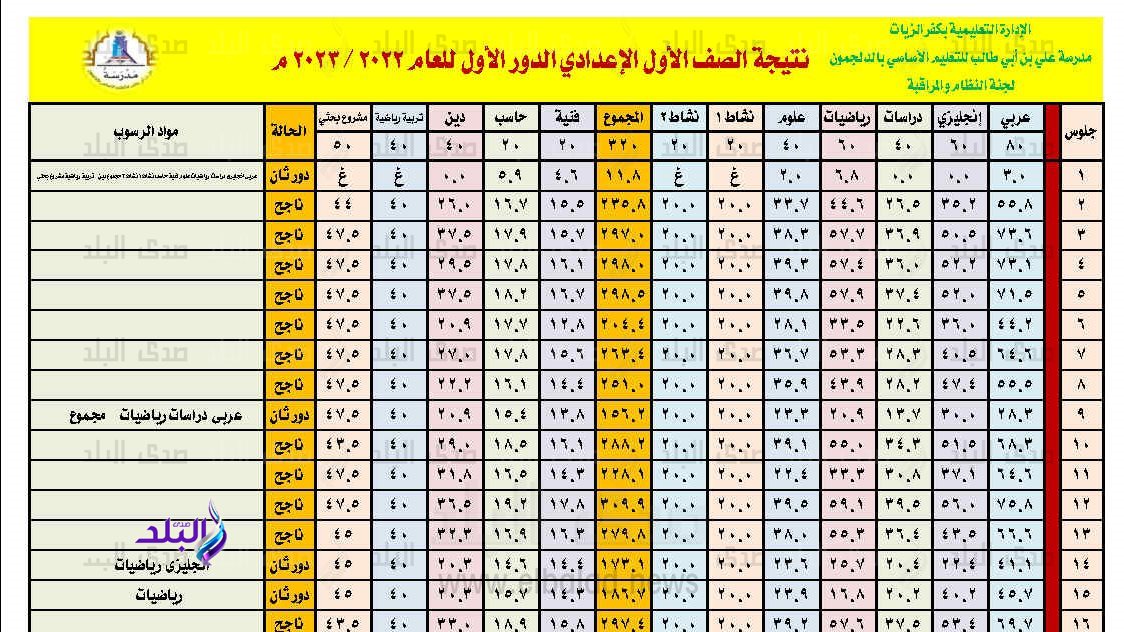 نتيجة الصف الاول الإعدادي الترم الثاني 