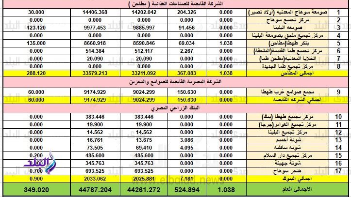 بيان توريد الأقماح بسوهاج