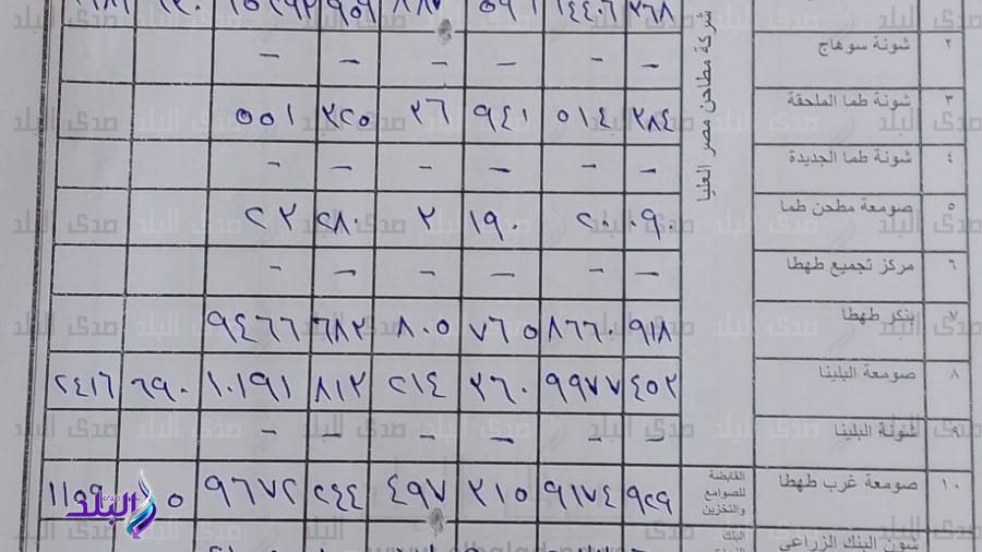 بيان توريد الأقماح بسوهاج