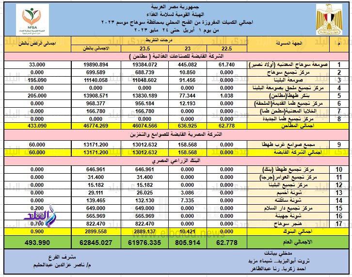 بيان توريد الأقماح بسوهاج