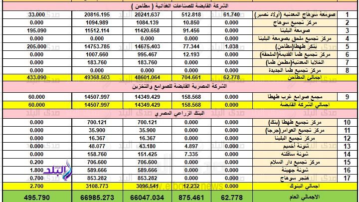 بيان توريد الأقماح بسوهاج