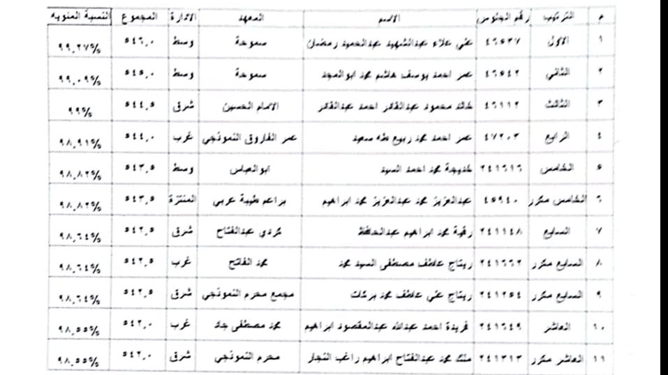 اوائل الشهادة الاعدادية