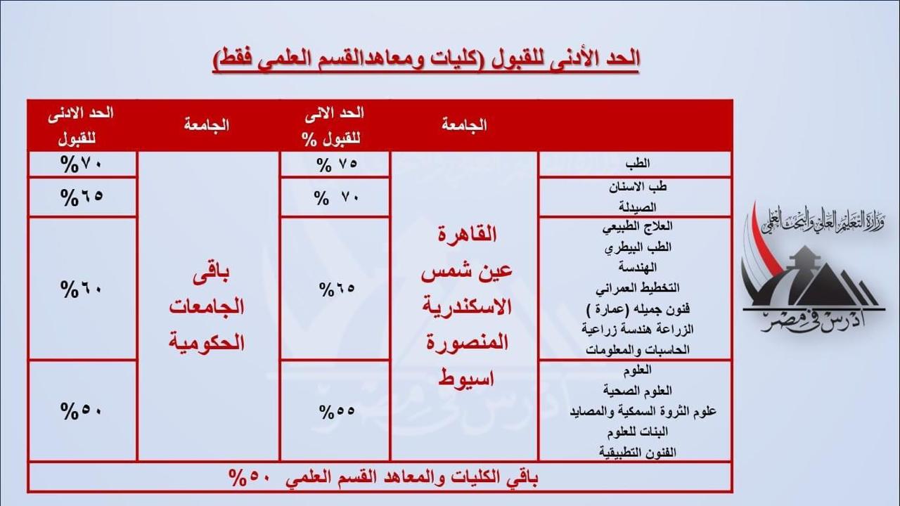  الحدود الدنيا لقبول الطلاب الوافدين بالجامعات المصرية 