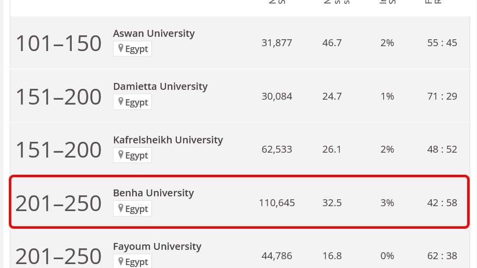 تصنيف جامعة بنها