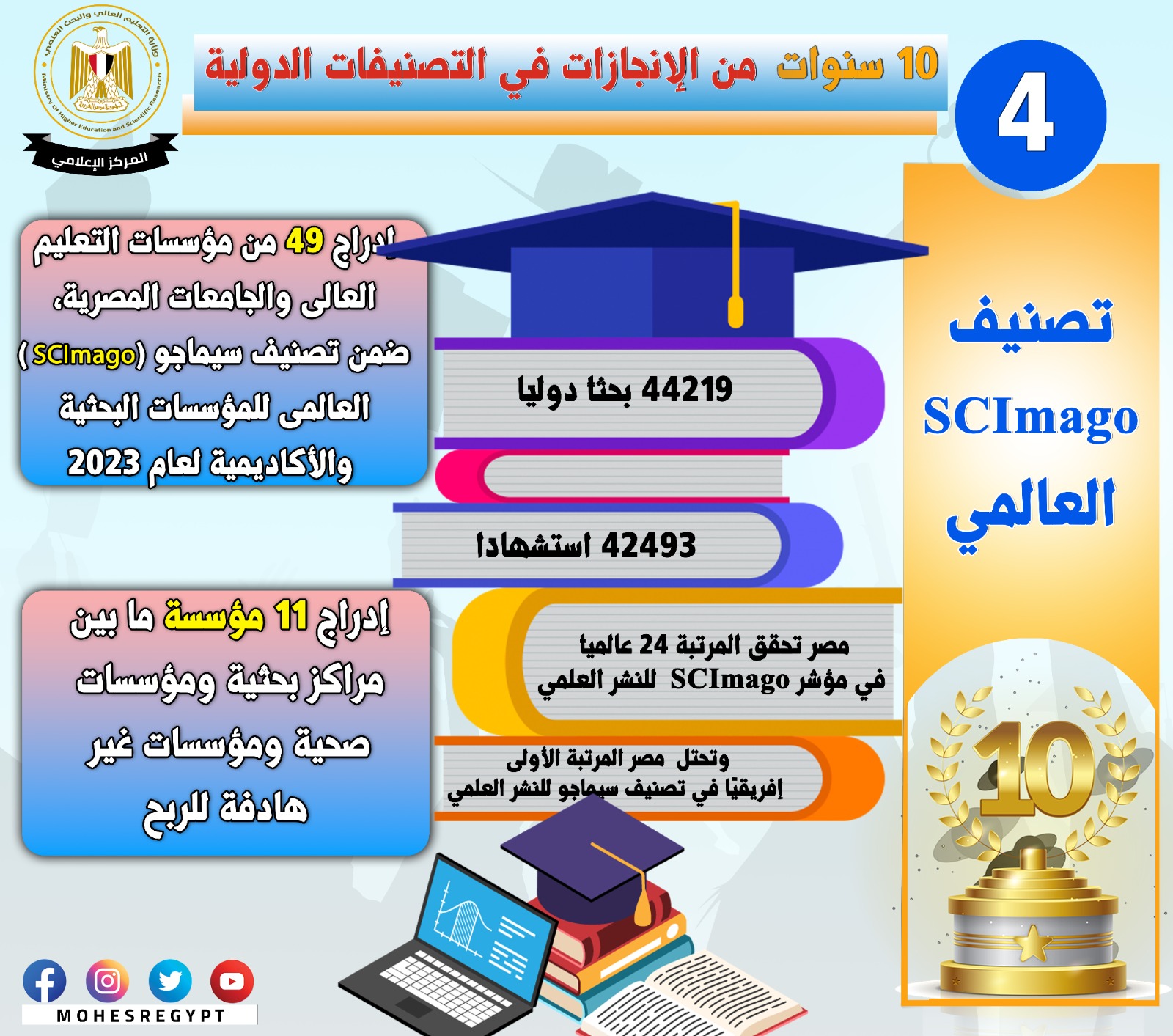  تقدم غير مسبوق للجامعات والمراكز البحثية فى التصنيفات 