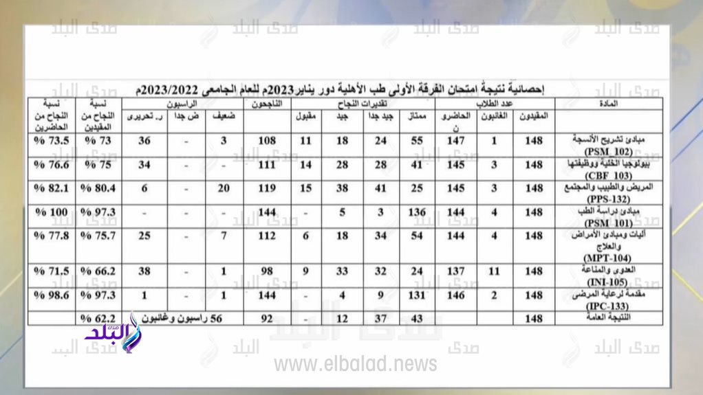 رسوب طلاب طب اسيوط 2023