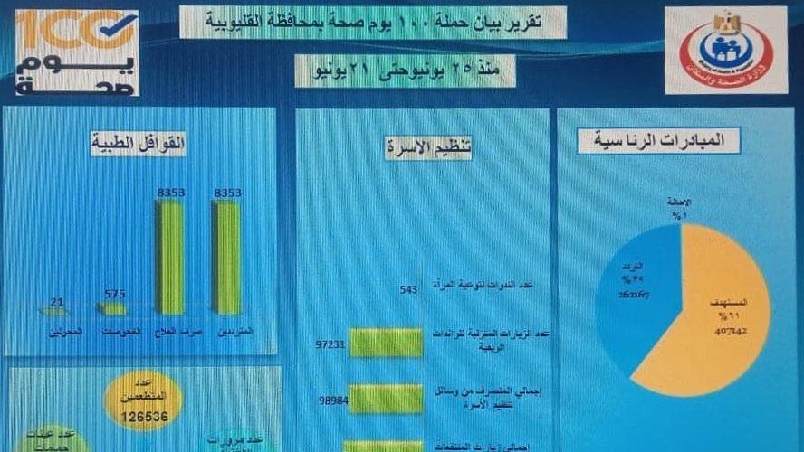 حملة 100 يوم صحة بالقليوبية