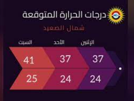 درجات الحرارة المتوقعة