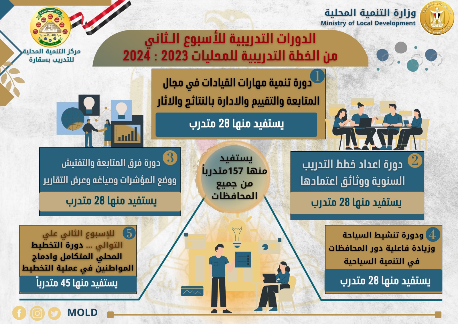 الدورات التدريبية بمركز سقارة