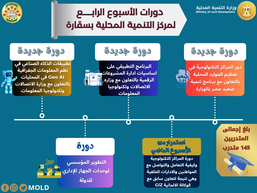 الدورات التدريبية بمركز سقارة
