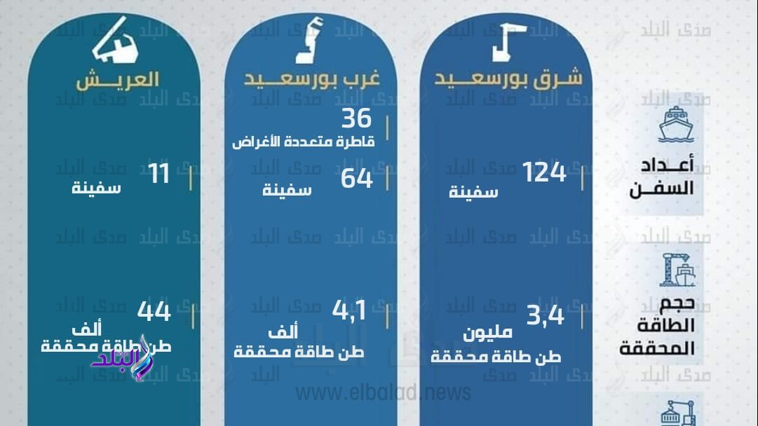 خلال يوليو 235 سفينة تصل موانئ اقتصادية قناة السويس الشمالية