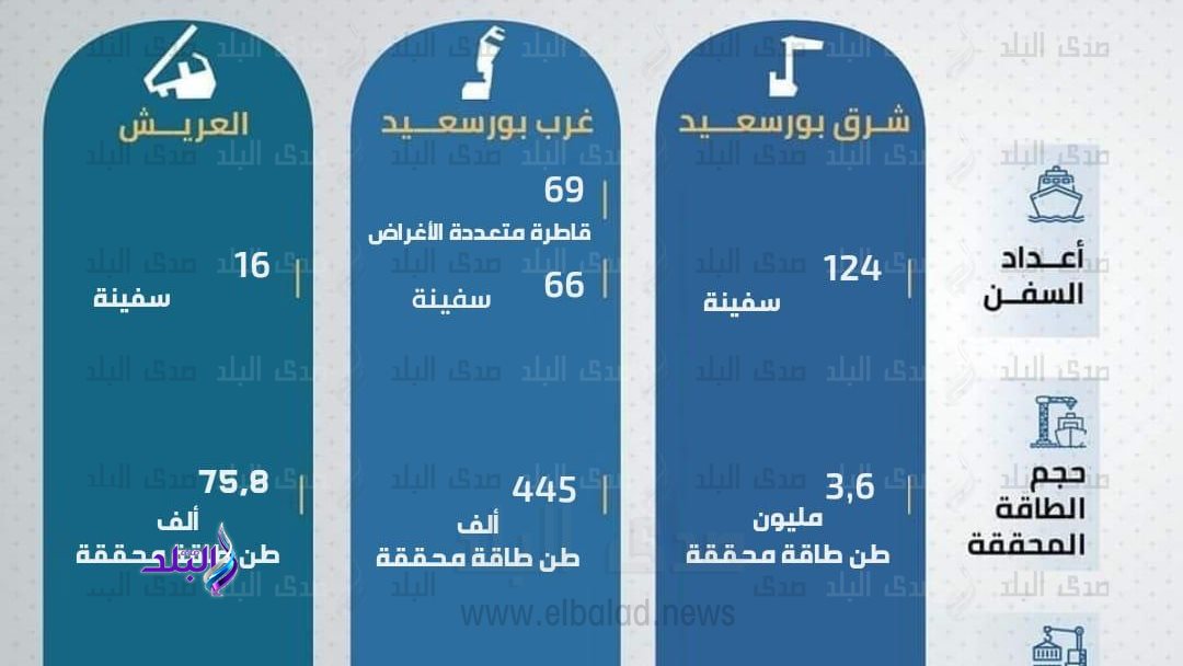 انفوجراف حركة تداول موانىء المنطقة الشمالية عن شهر اغسطس