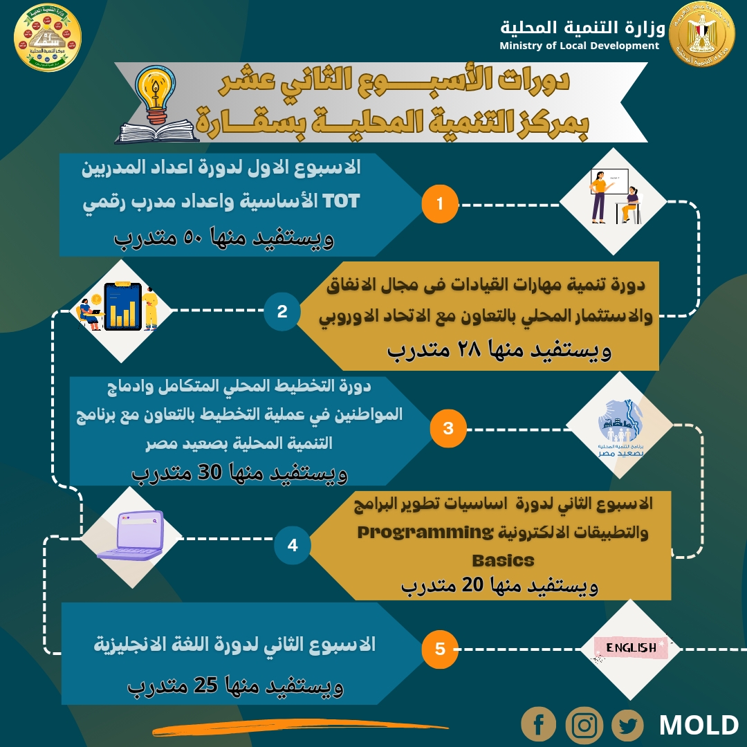 الدورات التدريبية بمركز سقارة