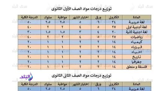 توزيع الدرجات