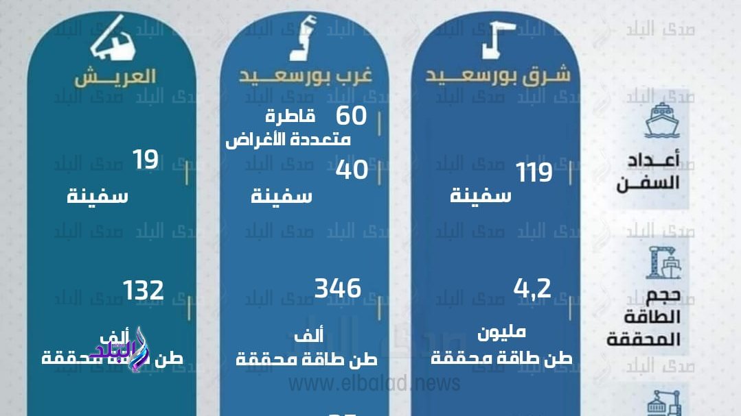 اقتصادية قناة السويس..موانئ المنطقة الشمالية تستقبل 283 سفين