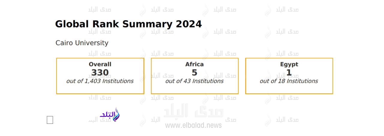 جامعة القاهرة تحتل المرتبة 106 عالمياً في تبادل المعرفة في تصنيف QS لمعايير الاستدامة
