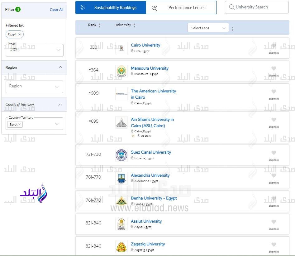 جامعة القاهرة تحتل المرتبة 106 عالمياً في تبادل المعرفة في تصنيف QS لمعايير الاستدامة