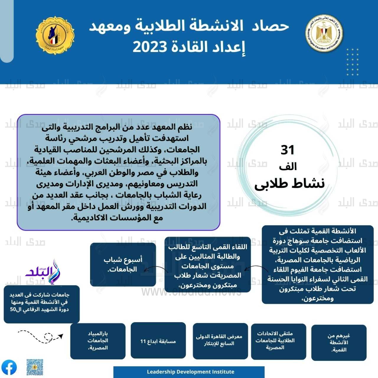 مستشار الوزير للأنشطة الطلابية: ٣١ الف نشاطا طلابيا بالجامعات المصرية