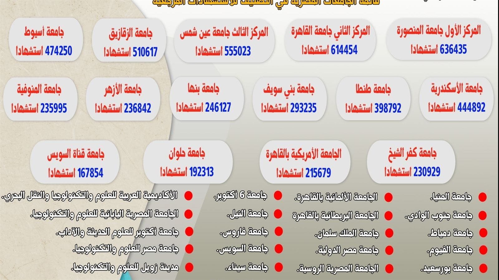 ترتيب جامعه المنصوره