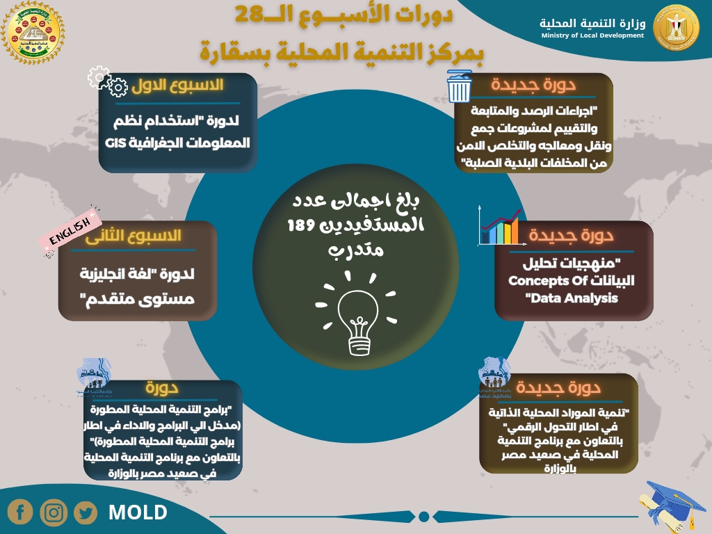 الدورات التدريبية بمركز سقارة