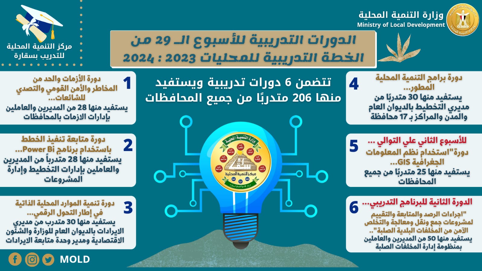 الدورات التدريبية بمركز سقارة