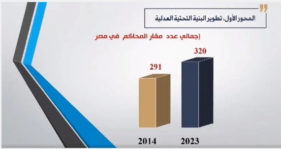 زيادة العدد والرقمنة ورفع الدعاوى عن بعد والأرشفة.. اعتماد و