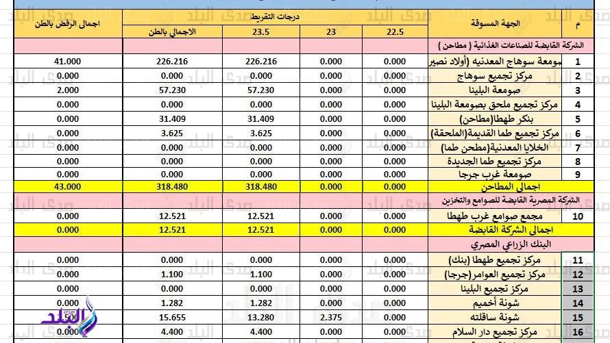 بيان توريد الأقماح بسوهاج