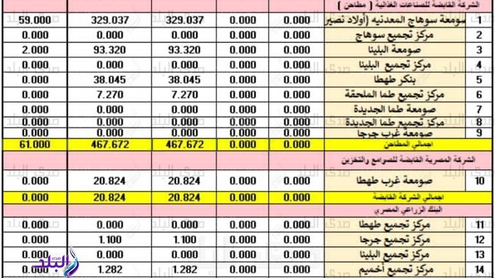 بيان توريد الأقماح بسوهاج