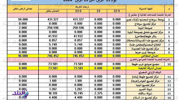 بيان توريد الاقماح بسوهاج