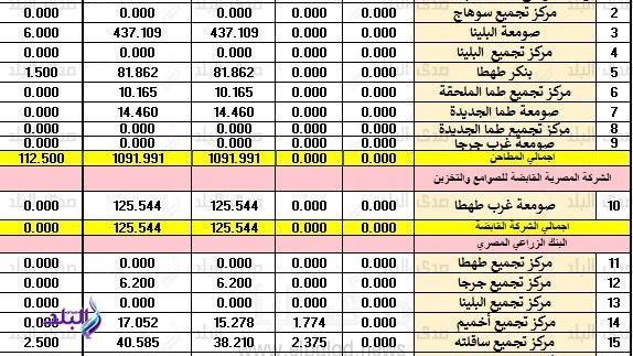 توريد القمح