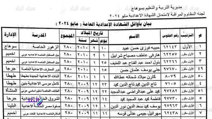 اوائل الشهادة الإعدادية بسوهاج