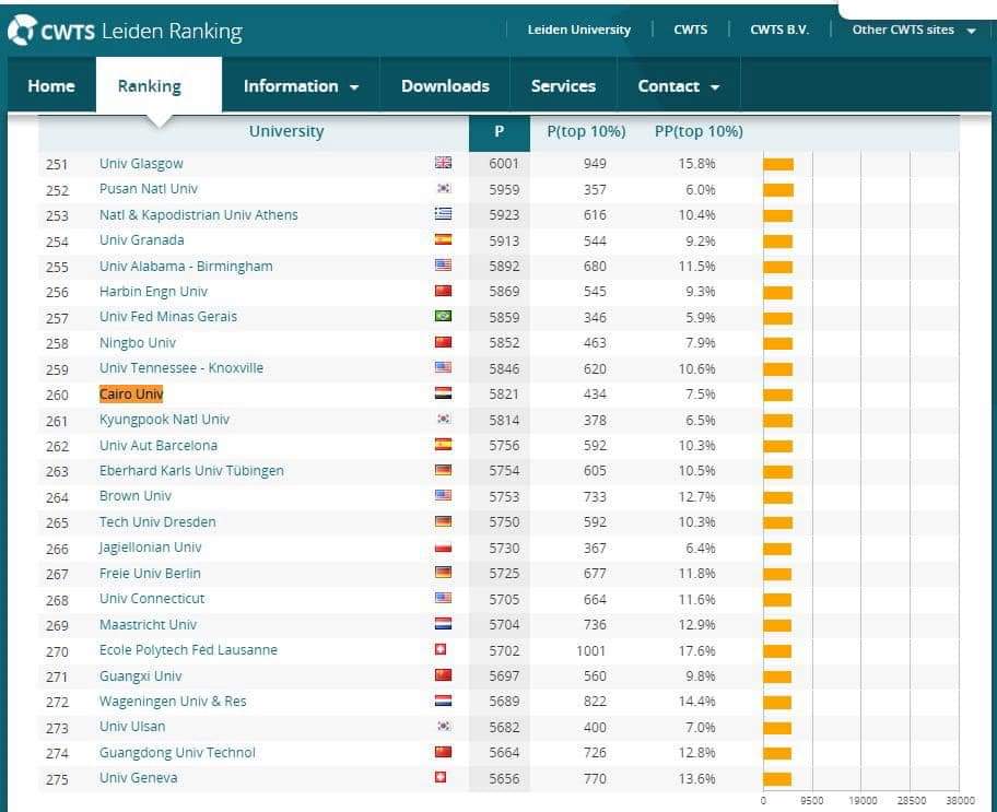 تصنيف جامعة القاهرة عالميا