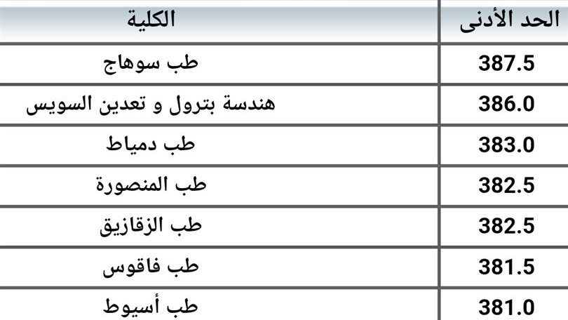 جانب من تنسيق الجامعات 2023